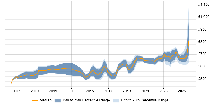 Contractor daily rate distribution trend for Principal Architect job vacancies in the UK excluding London Contractor daily rate distribution trend for Principal Architect job vacancies in the UK excluding London