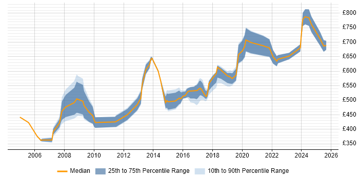 Contractor daily rate distribution trend for Principal Consultant job vacancies in the UK excluding London Contractor daily rate distribution trend for Principal Consultant job vacancies in the UK excluding London