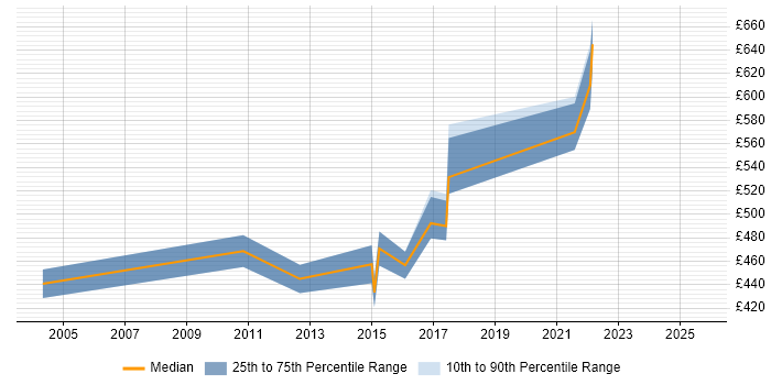 Contractor daily rate distribution trend for Principal Java Developer job vacancies in the UK excluding London