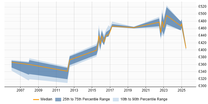 Contractor daily rate distribution trend for Principal Network Engineer job vacancies in the UK excluding London