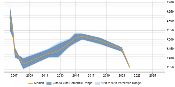 Contractor daily rate distribution trend for Principal Project Manager job vacancies in the UK excluding London