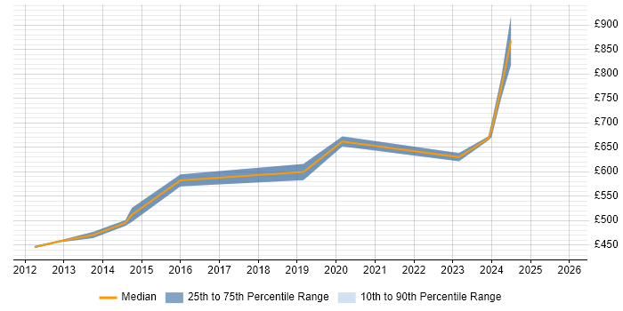 Contractor daily rate distribution trend for Principal Security Consultant job vacancies in the UK excluding London