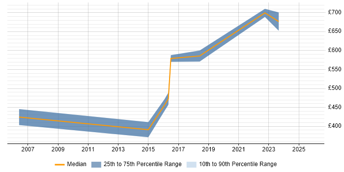 Contractor daily rate distribution trend for Principal Software Developer job vacancies in the UK excluding London