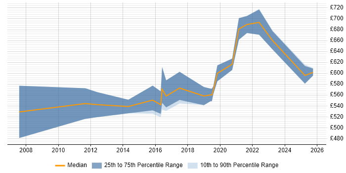 Contractor daily rate distribution trend for Principal Solutions Architect job vacancies in the UK excluding London Contractor daily rate distribution trend for Principal Solutions Architect job vacancies in the UK excluding London
