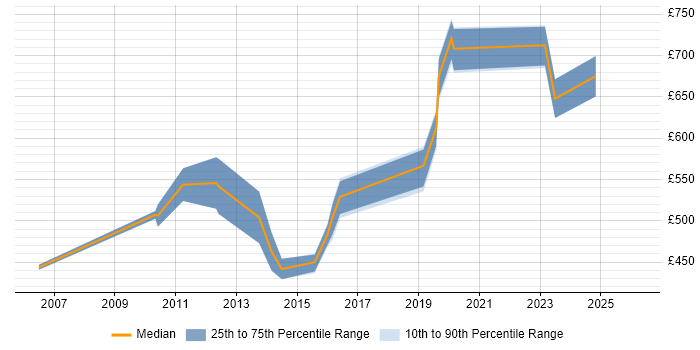 Contractor daily rate distribution trend for Principal Technical Architect job vacancies in the UK excluding London