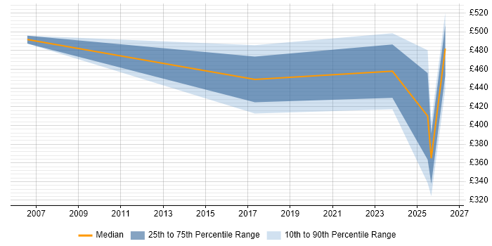 Contractor daily rate distribution trend for Principal Test Engineer job vacancies in the UK excluding London