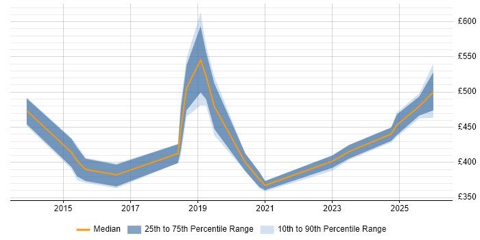 Contractor daily rate distribution trend for jobs in the UK excluding London citing Principle of Least Privilege