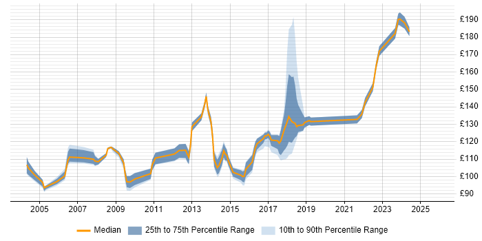 Contractor daily rate distribution trend for Printer Engineer job vacancies in the UK excluding London