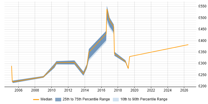 Contractor daily rate distribution trend for jobs in the UK excluding London citing Pro/ENGINEER