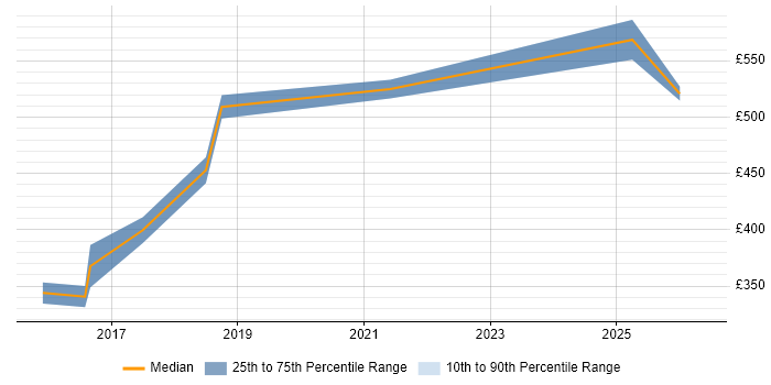 Contractor daily rate distribution trend for jobs in the UK excluding London citing Probabilistic Modelling