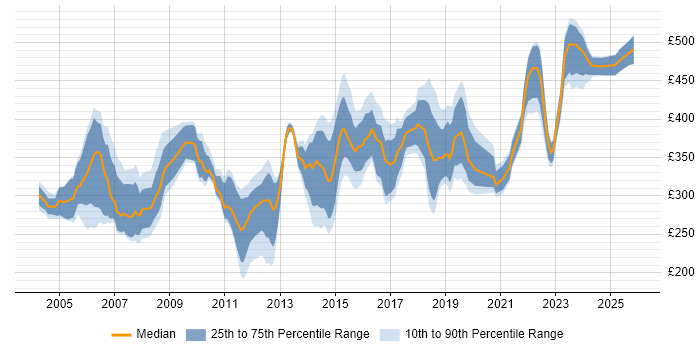 Contractor daily rate distribution trend for Problem Manager job vacancies in the UK excluding London