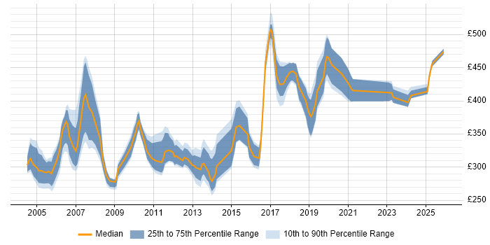 Contractor daily rate distribution trend for jobs in the UK excluding London citing ProC