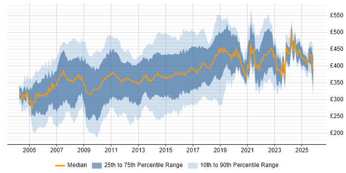 Contractor daily rate distribution trend for Process Analyst job vacancies in the UK excluding London