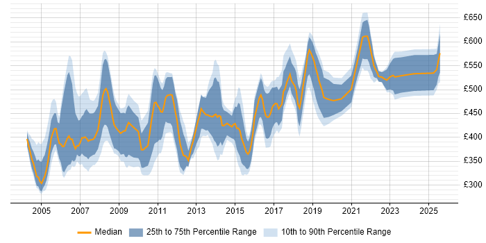 Contractor daily rate distribution trend for Process Consultant job vacancies in the UK excluding London Contractor daily rate distribution trend for Process Consultant job vacancies in the UK excluding London