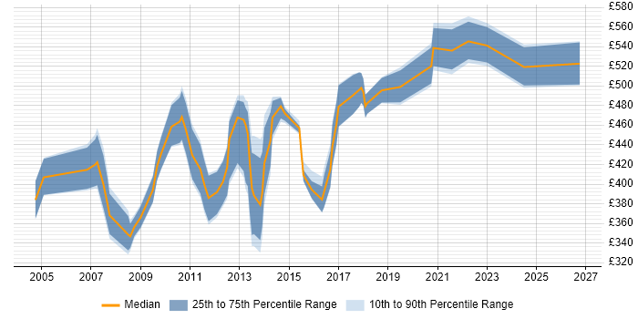 Contractor daily rate distribution trend for Process Improvement Manager job vacancies in the UK excluding London