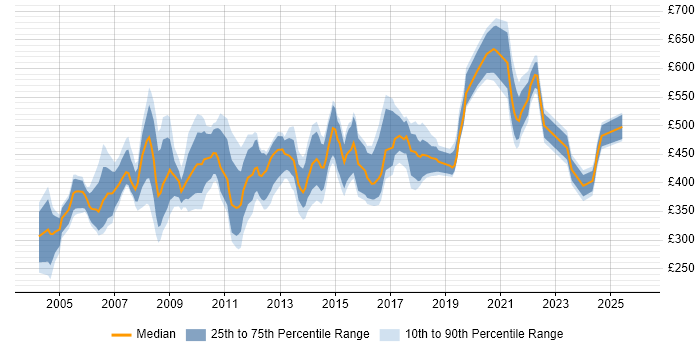 Contractor daily rate distribution trend for Process Manager job vacancies in the UK excluding London