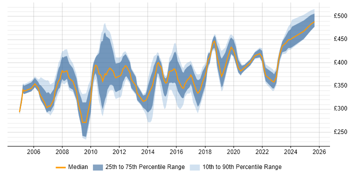 Contractor daily rate distribution trend for Process Mapping Analyst job vacancies in the UK excluding London