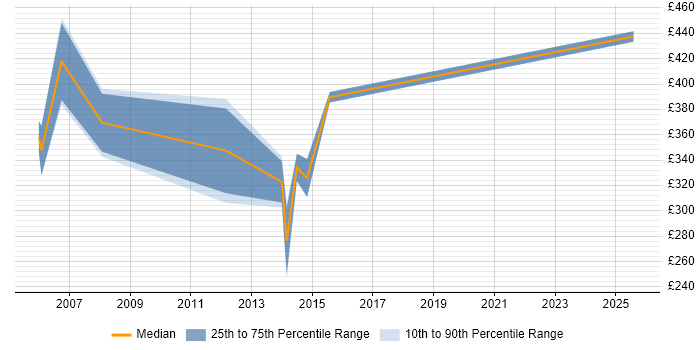 Contractor daily rate distribution trend for Process Mapping Consultant job vacancies in the UK excluding London Contractor daily rate distribution trend for Process Mapping Consultant job vacancies in the UK excluding London