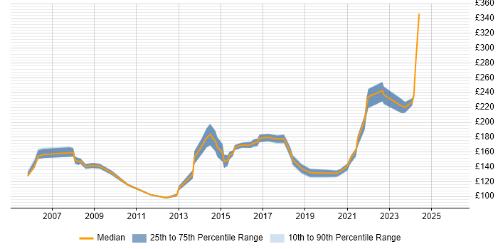 Contractor daily rate distribution trend for Procurement Administrator job vacancies in the UK excluding London