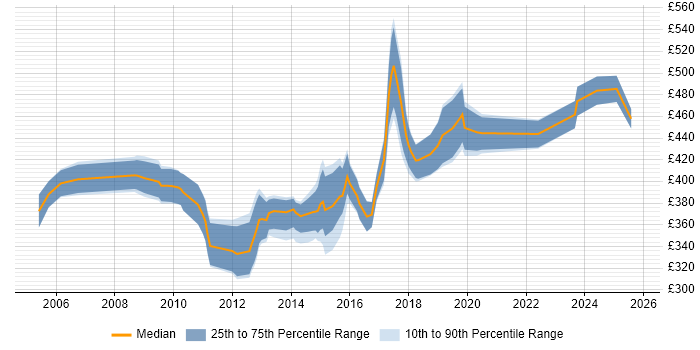 Contractor daily rate distribution trend for Procurement Business Analyst job vacancies in the UK excluding London