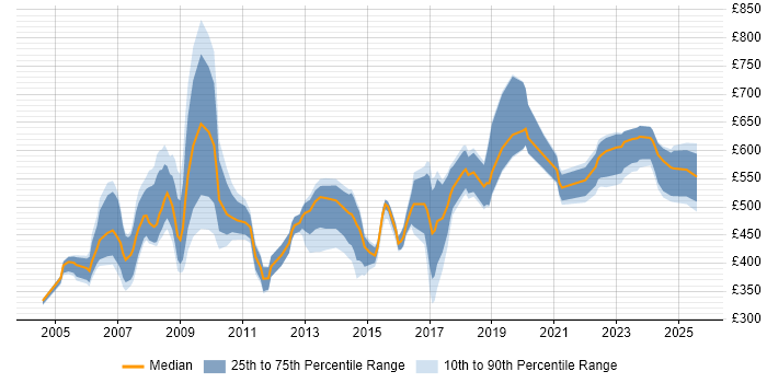 Contractor daily rate distribution trend for Procurement Consultant job vacancies in the UK excluding London Contractor daily rate distribution trend for Procurement Consultant job vacancies in the UK excluding London