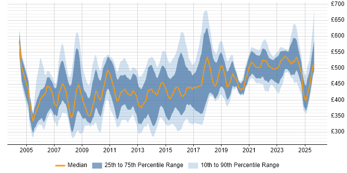 Contractor daily rate distribution trend for Procurement Manager job vacancies in the UK excluding London Contractor daily rate distribution trend for Procurement Manager job vacancies in the UK excluding London