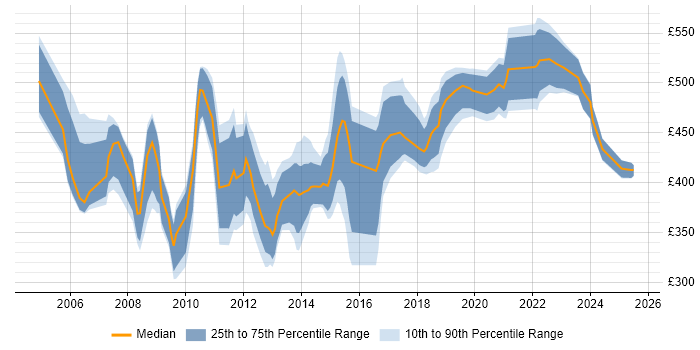 Contractor daily rate distribution trend for Procurement Project Manager job vacancies in the UK excluding London Contractor daily rate distribution trend for Procurement Project Manager job vacancies in the UK excluding London