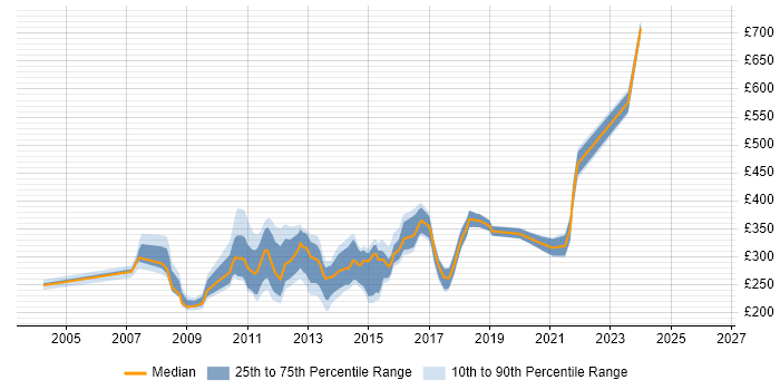 Contractor daily rate distribution trend for jobs in the UK excluding London citing ProCurve
