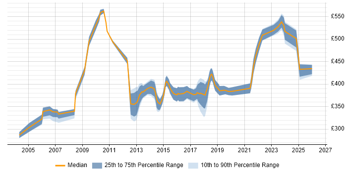 Contractor daily rate distribution trend for jobs in the UK excluding London citing Product Analysis