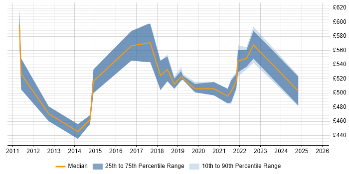 Contractor daily rate distribution trend for Product Architect job vacancies in the UK excluding London