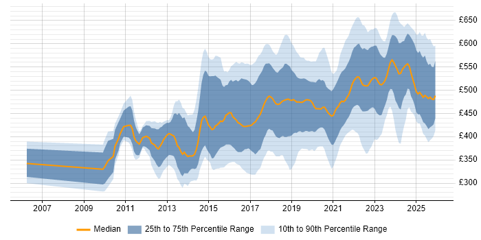 Contractor daily rate distribution trend for jobs in the UK excluding London citing Product Backlog