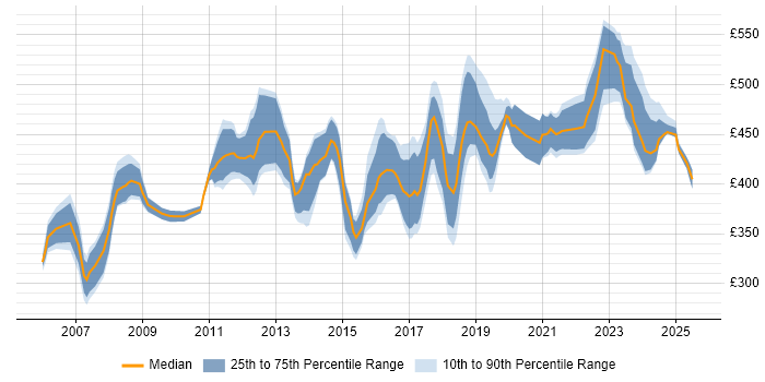 Contractor daily rate distribution trend for Product Business Analyst job vacancies in the UK excluding London