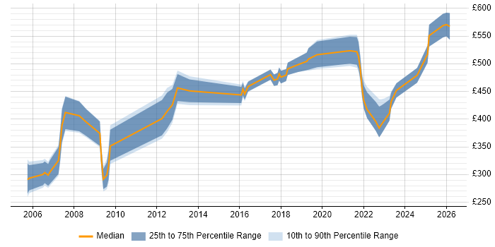 Contractor daily rate distribution trend for Product Consultant job vacancies in the UK excluding London