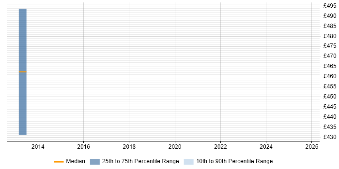Contractor daily rate distribution trend for Product Control Business Analyst job vacancies in the UK excluding London