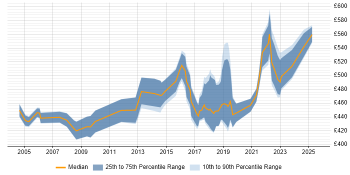 Contractor daily rate distribution trend for Product Delivery Manager job vacancies in the UK excluding London