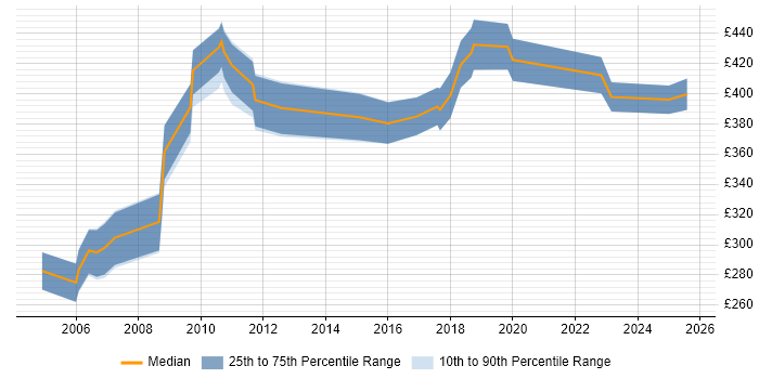 Contractor daily rate distribution trend for Product Developer job vacancies in the UK excluding London