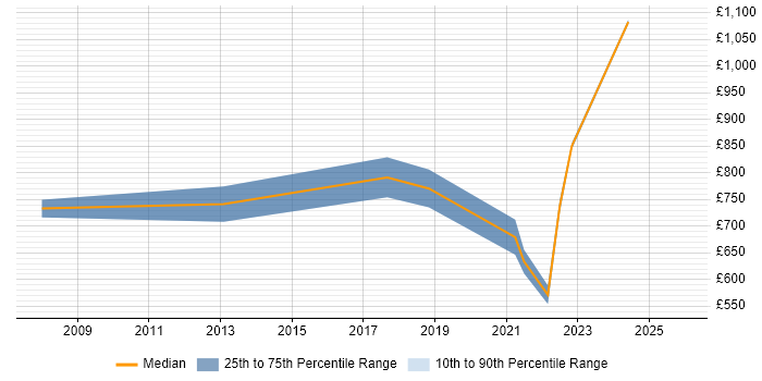 Contractor daily rate distribution trend for Product Director job vacancies in the UK excluding London