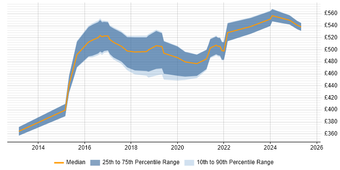 Contractor daily rate distribution trend for jobs in the UK excluding London citing Product Discovery