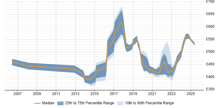 Contractor daily rate distribution trend for Product Lead job vacancies in the UK excluding London