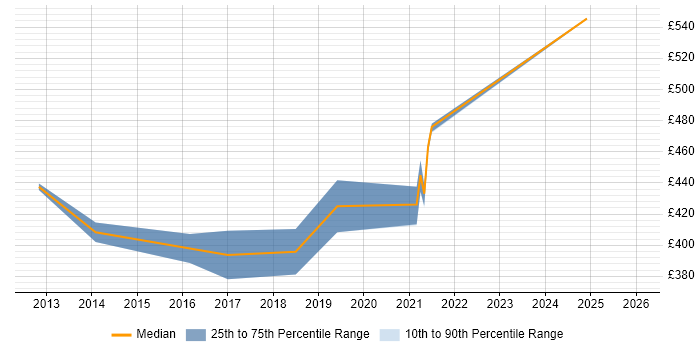 Contractor daily rate distribution trend for Product Management Analyst job vacancies in the UK excluding London