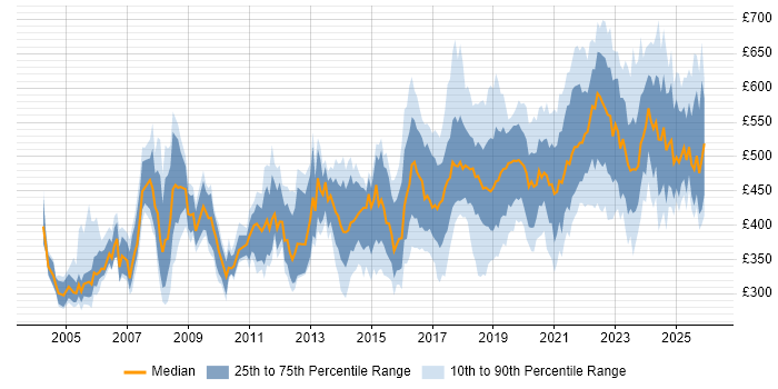 Contractor daily rate distribution trend for Product Manager job vacancies in the UK excluding London