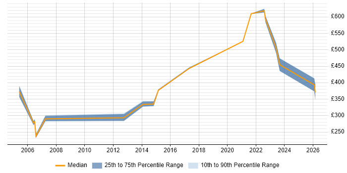 Contractor daily rate distribution trend for jobs in the UK excluding London citing Product Operations