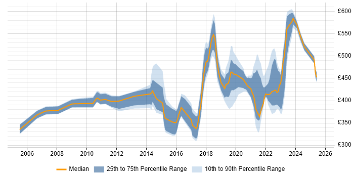 Contractor daily rate distribution trend for jobs in the UK excluding London citing Product Planning