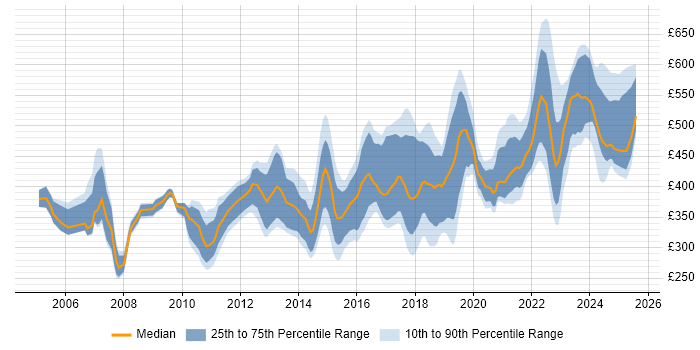 Contractor daily rate distribution trend for jobs in the UK excluding London citing Product Requirements Contractor daily rate distribution trend for jobs in the UK excluding London citing Product Requirements