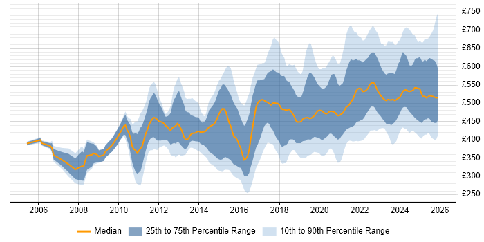 Contractor daily rate distribution trend for jobs in the UK excluding London citing Product Roadmap