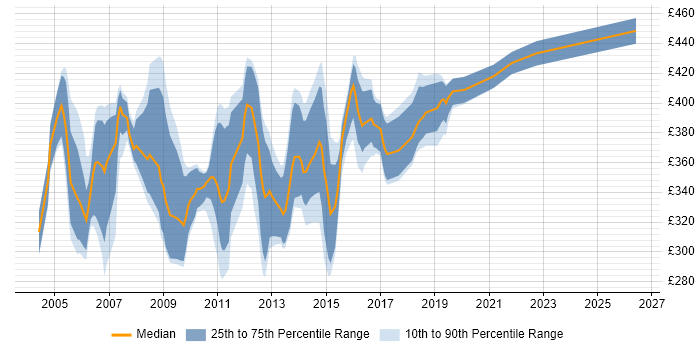 Contractor daily rate distribution trend for Production DBA job vacancies in the UK excluding London