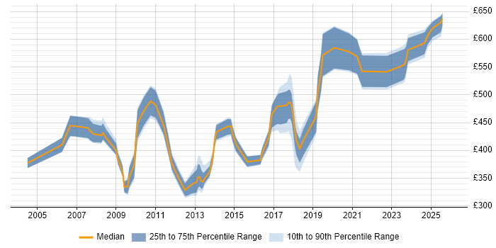 Contractor daily rate distribution trend for jobs in the UK excluding London citing Profit Centre Accounting