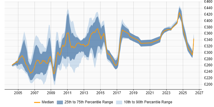 Contractor daily rate distribution trend for Programme Analyst job vacancies in the UK excluding London