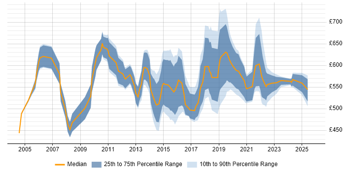 Contractor daily rate distribution trend for Programme Delivery Manager job vacancies in the UK excluding London