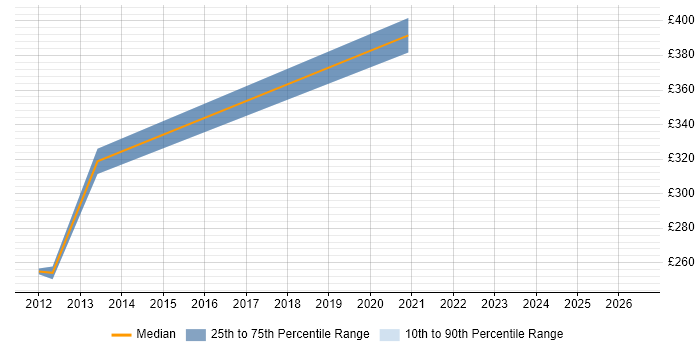 Contractor daily rate distribution trend for Programme Management Analyst job vacancies in the UK excluding London